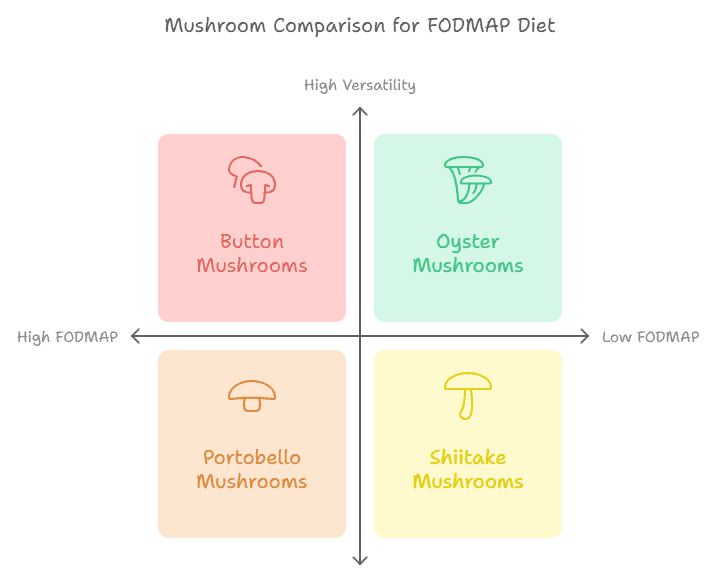 Mushroom Comparison for FODMAP Diet